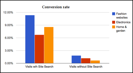 SEO conversion rate