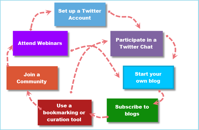 Tools & Strategies – to establish a Productive Professional Learning Network